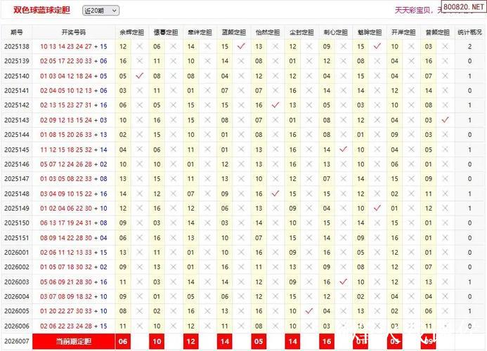 新浪彩票双色球第26007期专家预测汇总
